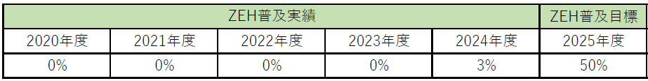 ZEH普及目標
