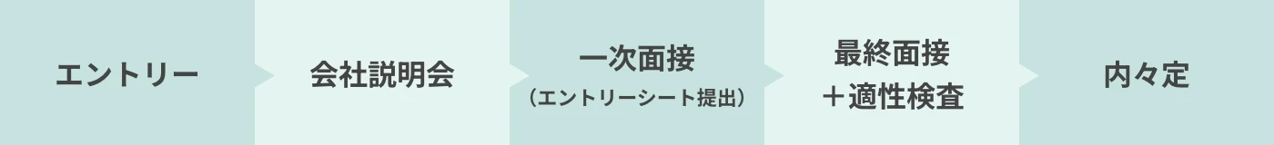 選考フロー図