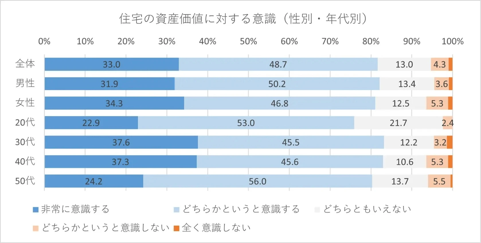 図1｜資産価値意識の構成比