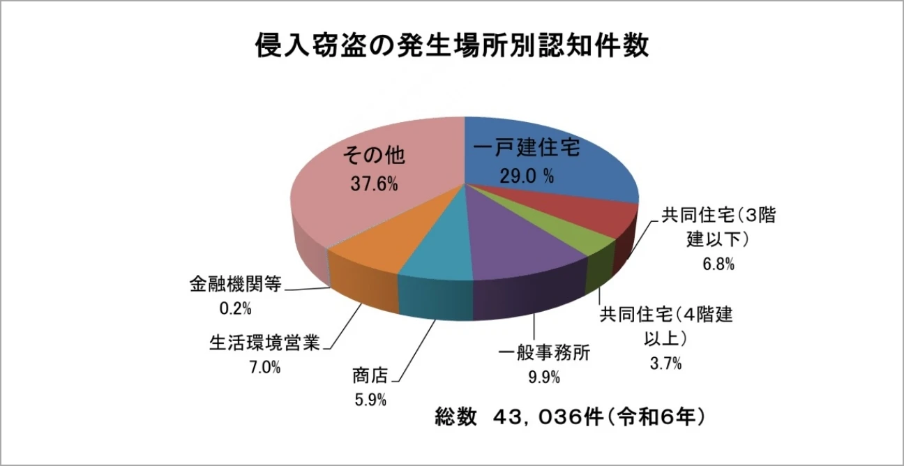 出典：警察庁｜住まいる防犯110番 データで見る侵入犯罪の脅威